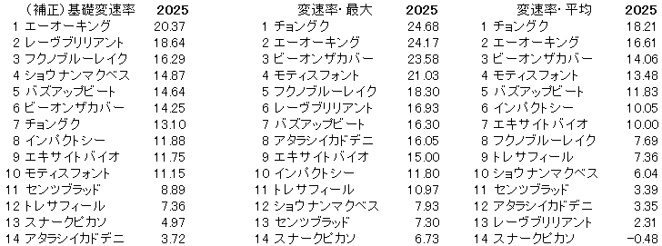 2025　ラジオNIKKEI賞　変速率